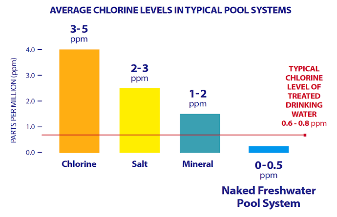 a graph explain chlorine levels